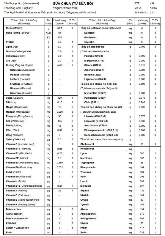 Thành phần dinh dưỡng của sữa chua