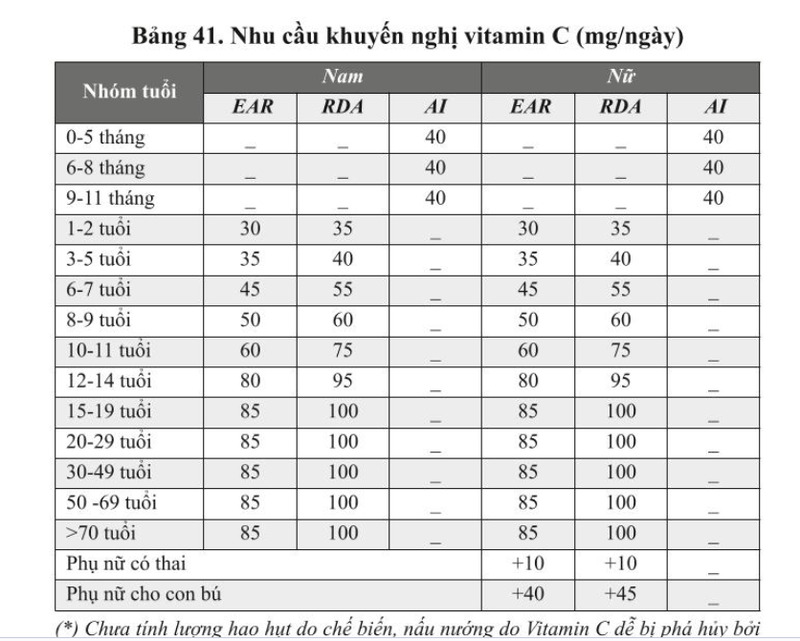 Khuyến nghị liều lượng vitamin C cần thiết mỗi ngày