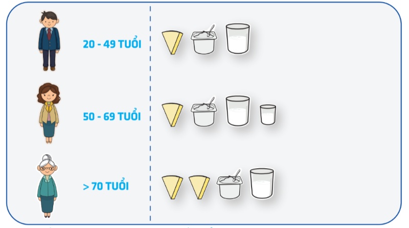 Khuyến nghị sử dụng sữa và chế phẩm sữa cho người Việt Nam