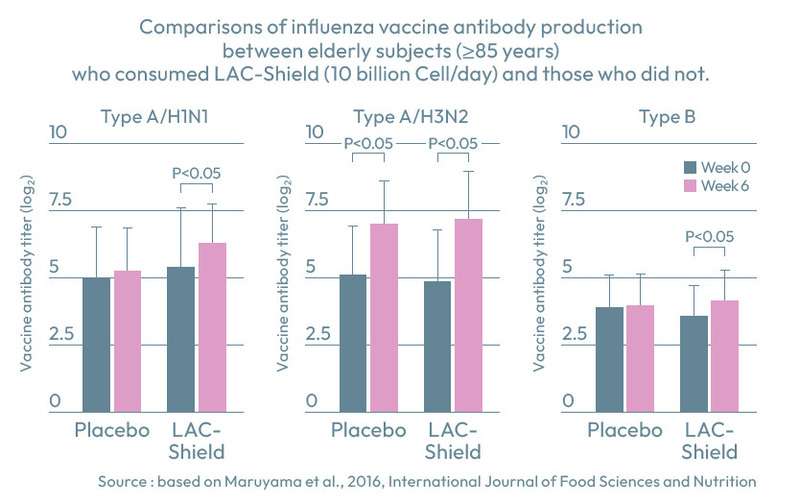 LAC-Shield tăng cường hiệu quả với vaccin phòng cúm LAC-Shield tăng cường hiệu quả với vaccin phòng cúm